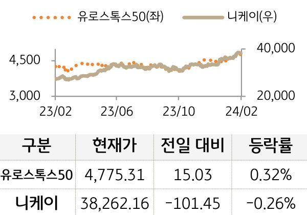 선진 증시(유럽/일본)