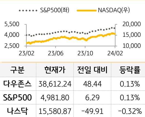 미국 증시
