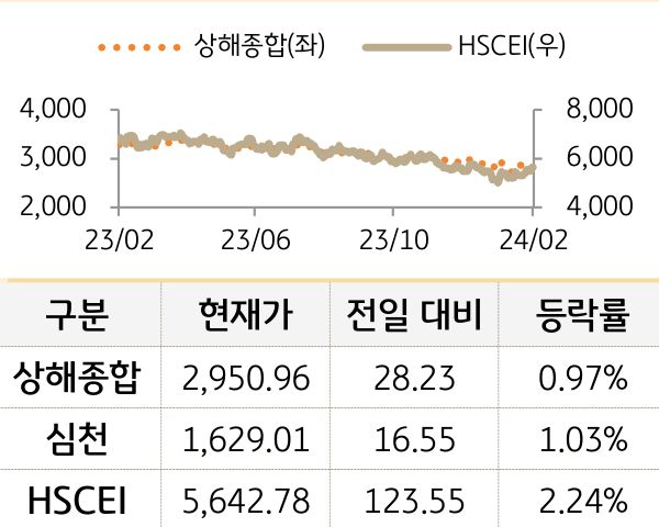 중국 증시(본토/홍콩)