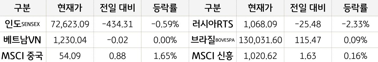 신흥국 증시