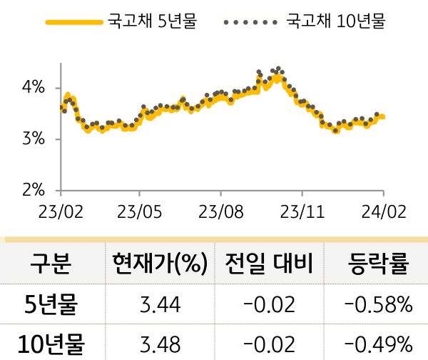 국고채 금리