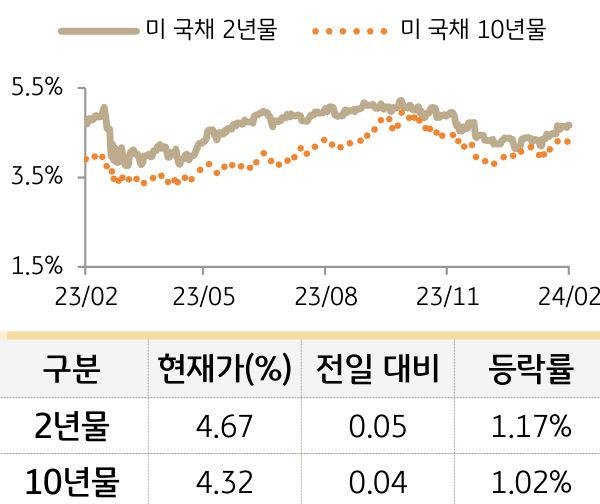 미 국채 금리