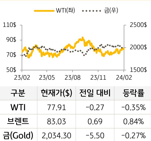 원자재(국제유가/금)
