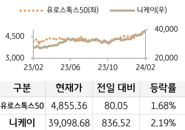 선진 증시(유럽/일본)