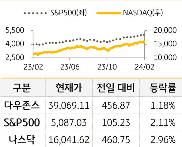미국 증시