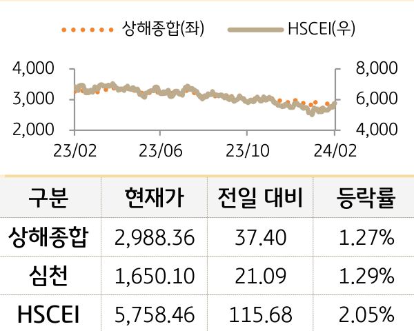 중국 증시(본토/홍콩)