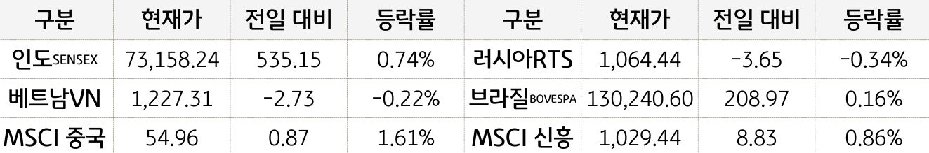 신흥국 증시