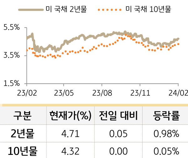 미 국채 금리