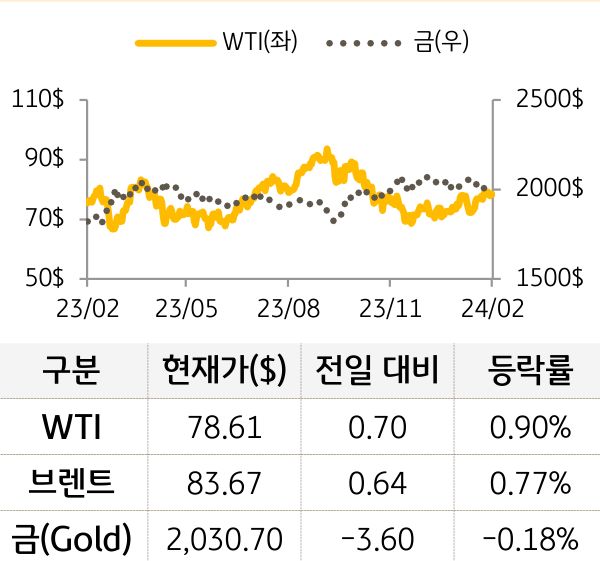 원자재(국제유가/금)