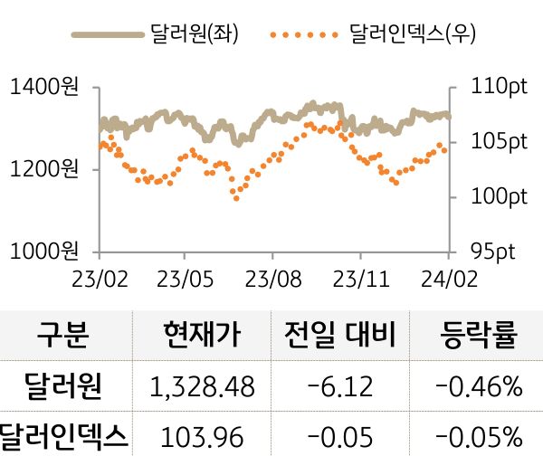 외환(달러원/달러인덱스)