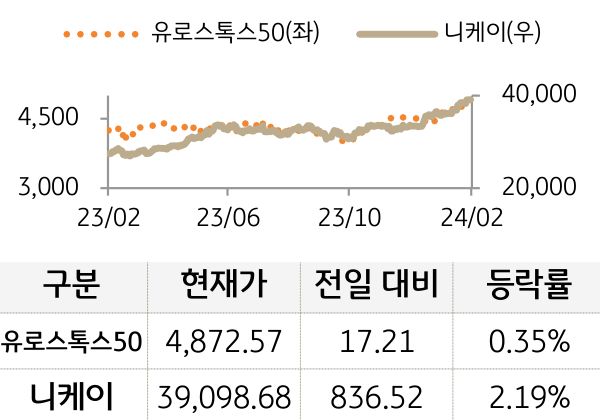 선진 증시(유럽/일본)