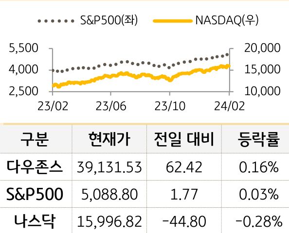 미국 증시