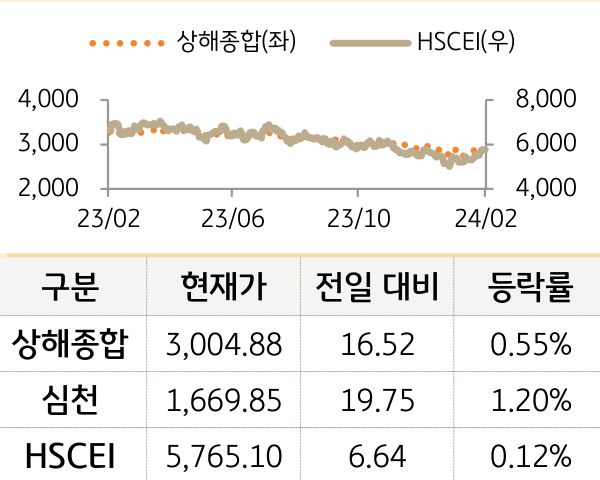 중국 증시(본토/홍콩)