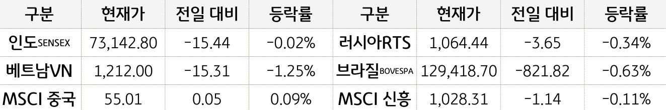 신흥국 증시