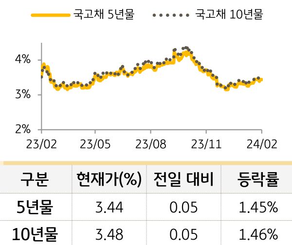 국고채 금리
