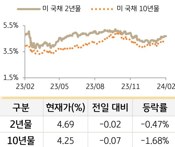 미 국채 금리
