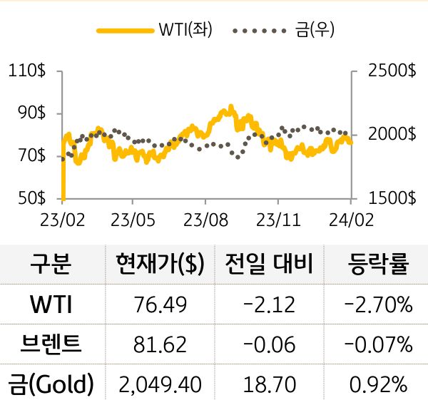 원자재(국제유가/금)