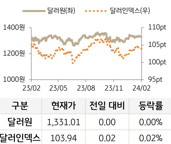 외환(달러원/달러인덱스)