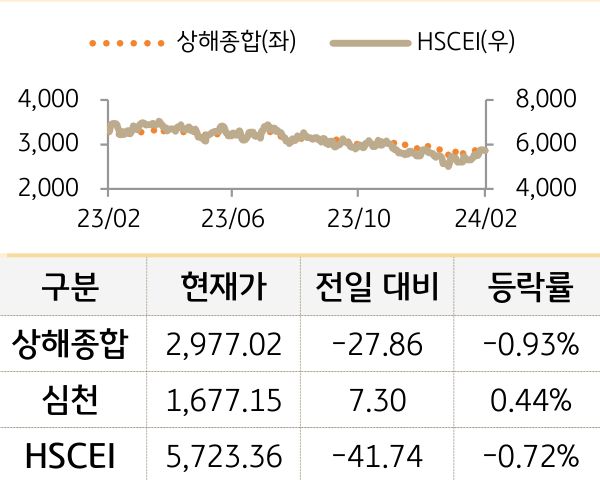 중국 증시(본토/홍콩)