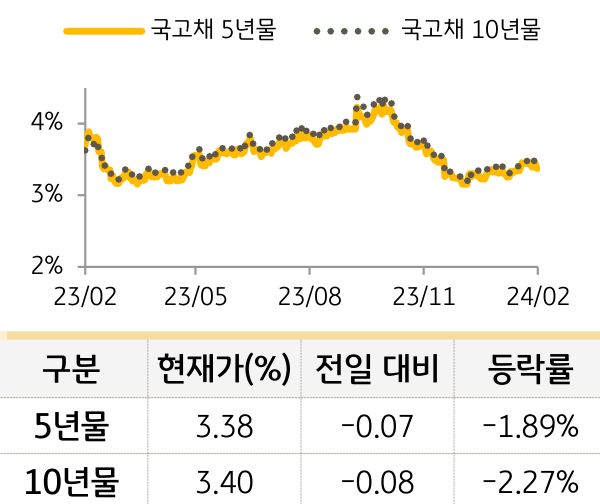 국고채 금리