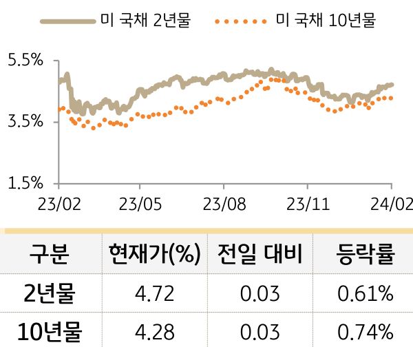 미 국채 금리