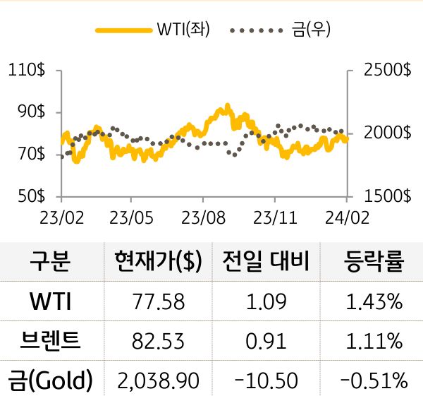 원자재(국제유가/금)
