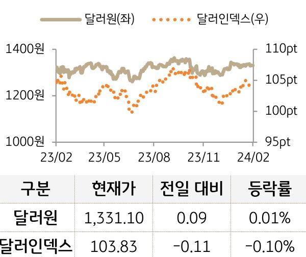 외환(달러원/달러인덱스)