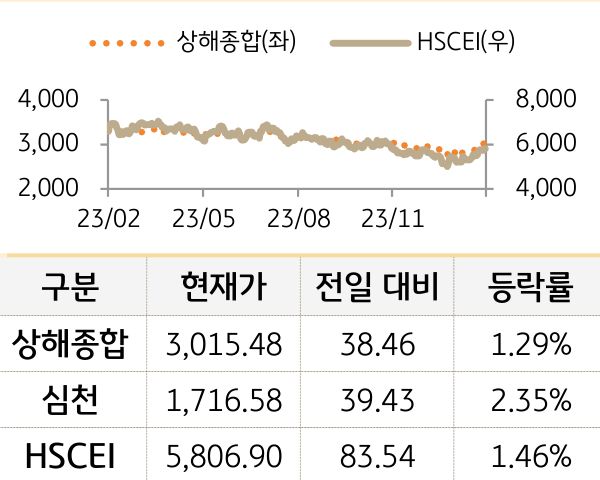 중국 증시(본토/홍콩)
