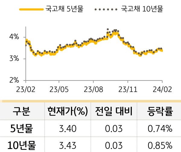 국고채 금리