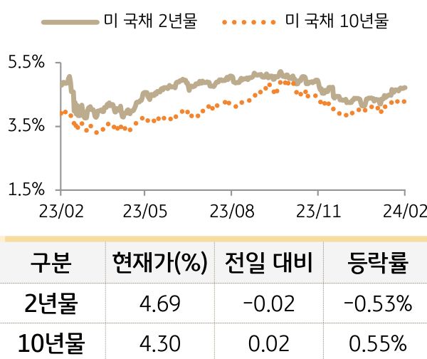 미 국채 금리