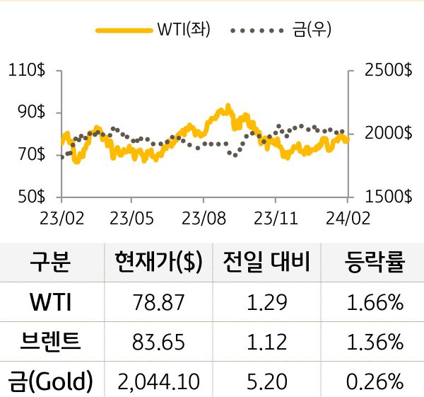 원자재(국제유가/금)