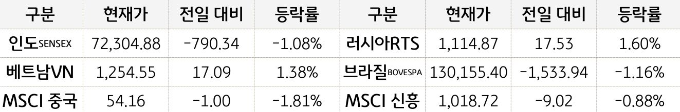 신흥국 증시