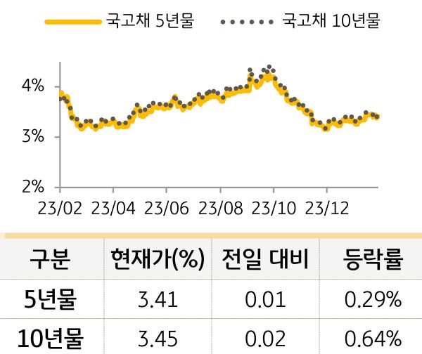 국고채 금리