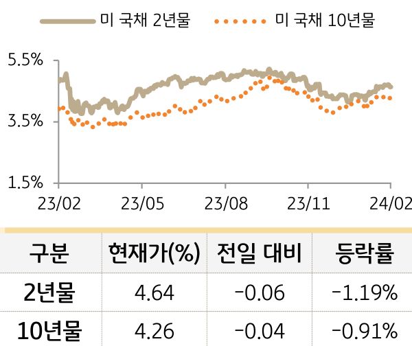 미 국채 금리