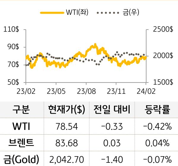 원자재(국제유가/금)