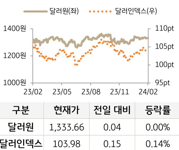 외환(달러원/달러인덱스)
