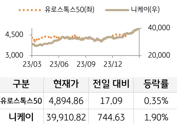 선진 증시(유럽/일본)
