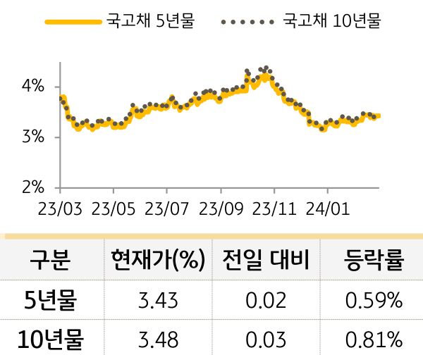 국고채 금리