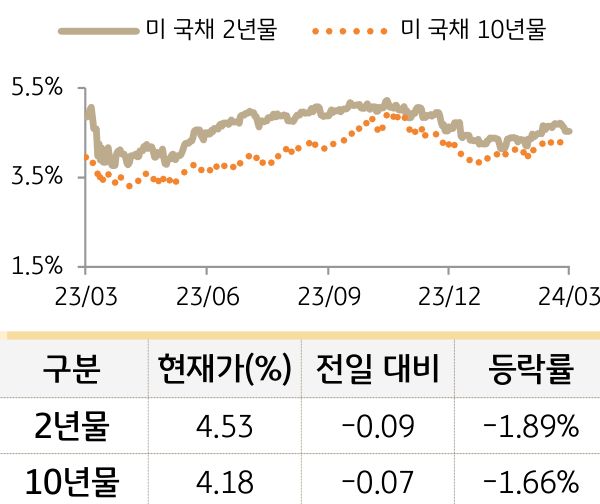 미 국채 금리