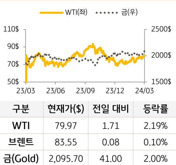 원자재(국제유가/금)
