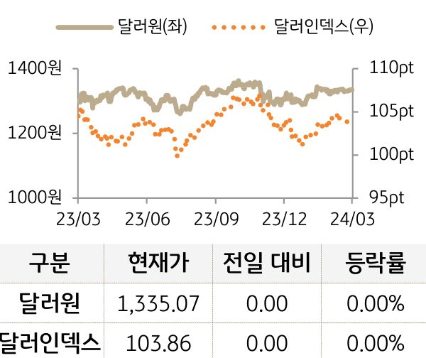 외환(달러원/달러인덱스)