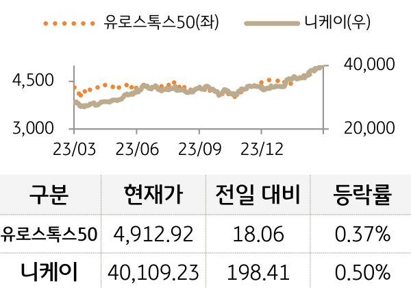 선진 증시(유럽/일본)