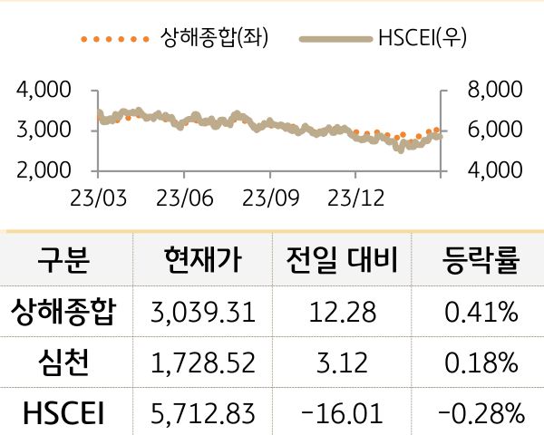 중국 증시(본토/홍콩)