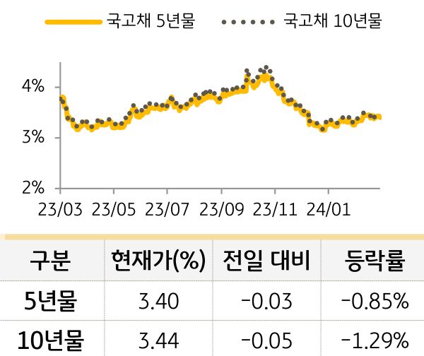 국고채 금리