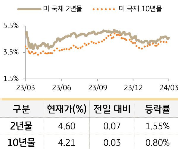 미 국채 금리