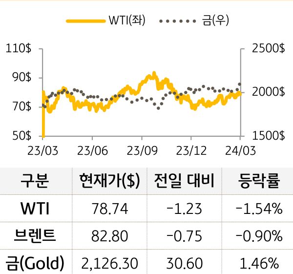 원자재(국제유가/금)