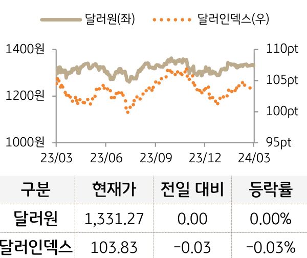 외환(달러원/달러인덱스)