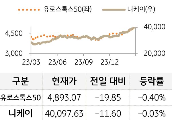선진 증시(유럽/일본)