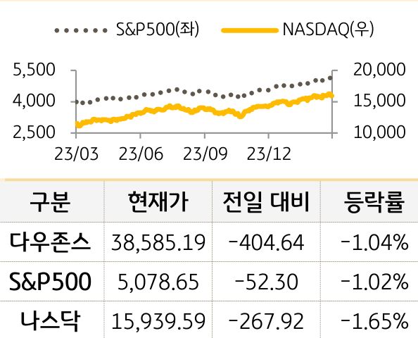 미국 증시