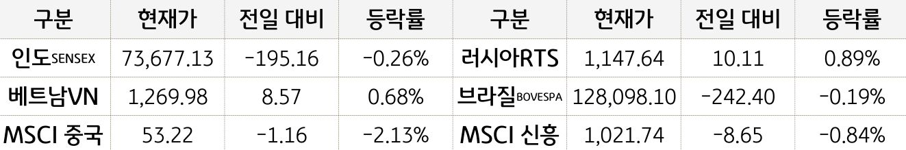 신흥국 증시